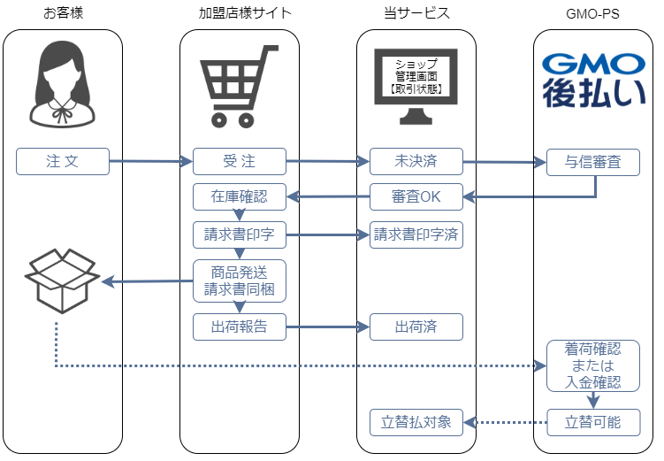 後払い／運用例