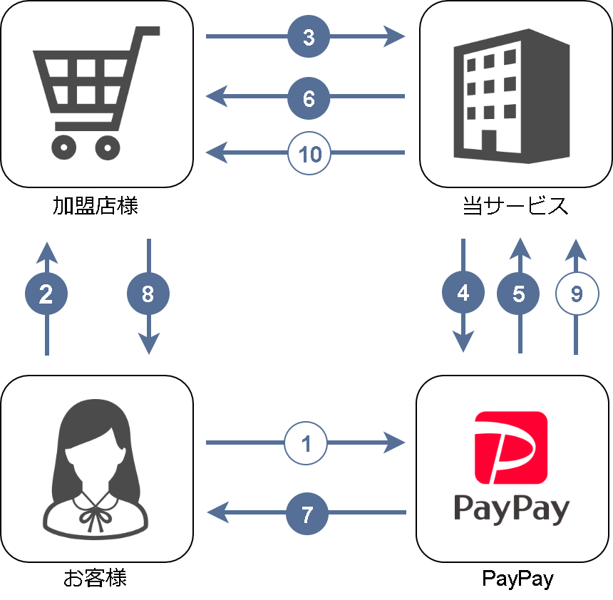 PayPay／PayPayとは