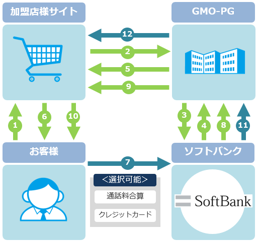 ソフトバンクまとめて支払い B ソフトバンクまとめて支払い B 決済とは