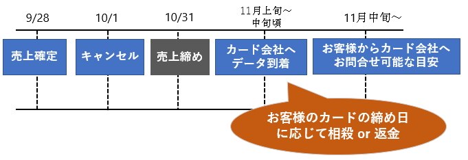 クレジットカード／キャンセルしました。お客様にはいつ返金されますか？