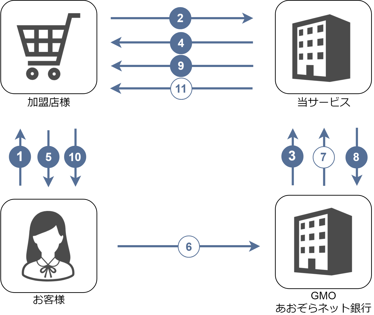 概要］銀行振込(バーチャル口座) あおぞら ／銀行振込(バーチャル口座あおぞら)決済とは