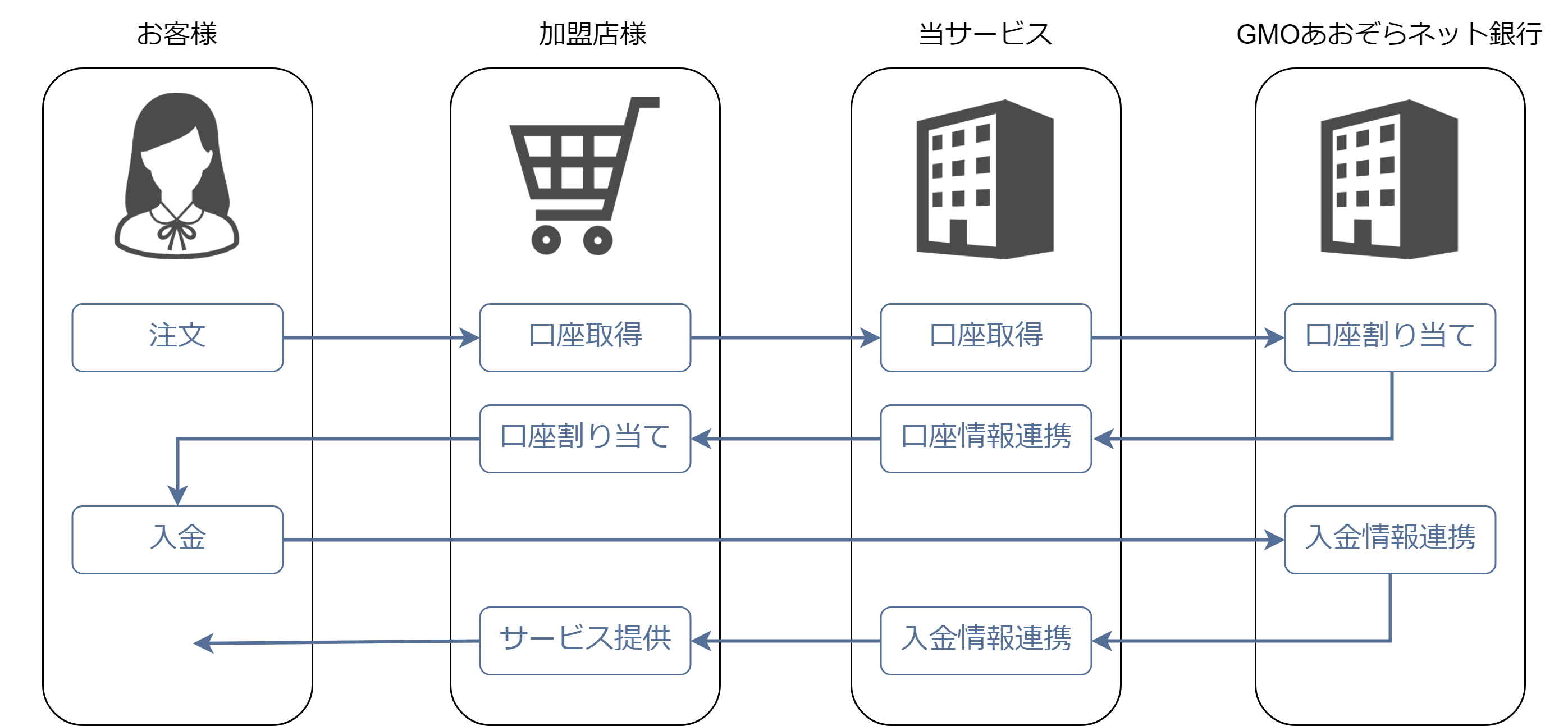 概要］銀行振込(バーチャル口座) あおぞら ／バーチャル口座の利用形態