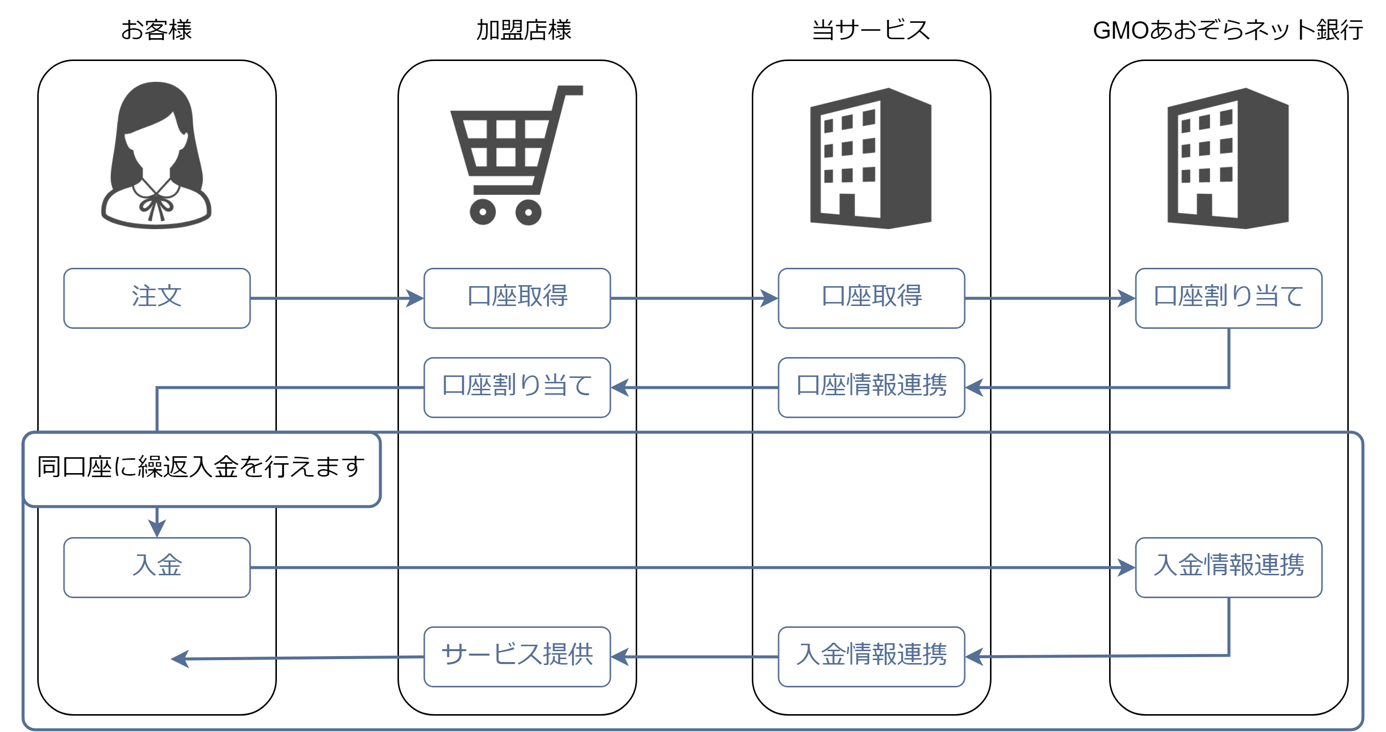 概要］銀行振込(バーチャル口座) あおぞら ／バーチャル口座の利用形態
