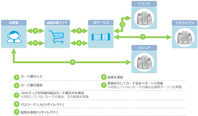 概要］クレジットカード／セキュリティコードと3Dセキュア(本人
