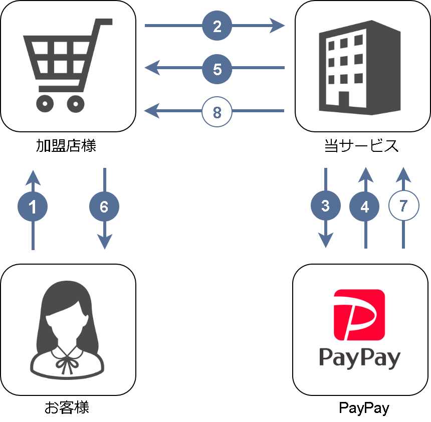 PayPay随時・登録型都度／PayPay随時・登録型都度決済とは