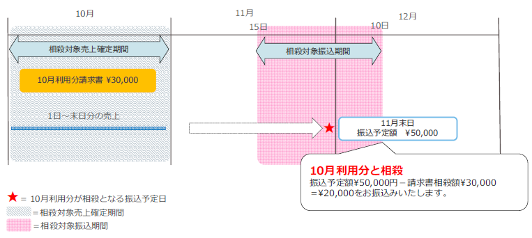 請求書相殺 相殺ができる例と 相殺ができない例