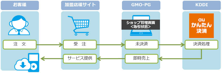 Auかんたん 運用例