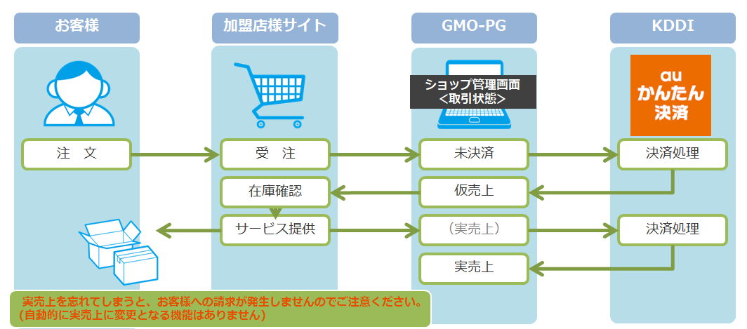 Auかんたん 運用例