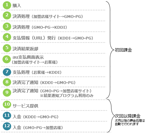 Auかんたん 継続 Auかんたん決済継続課金とは