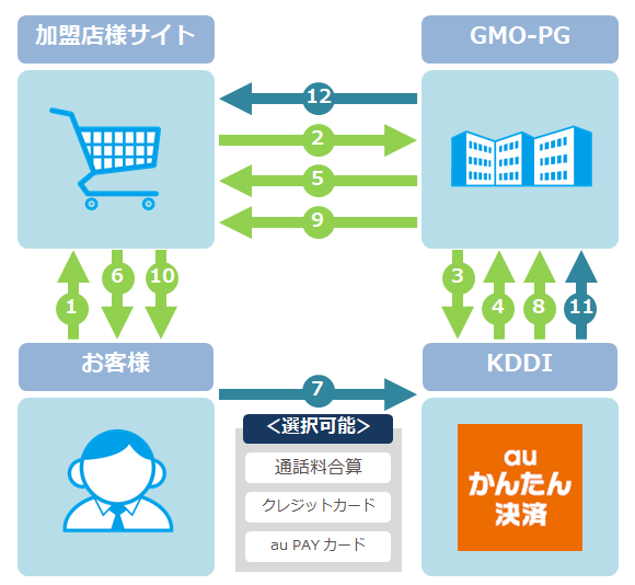 Auかんたん 継続 Auかんたん決済継続課金とは