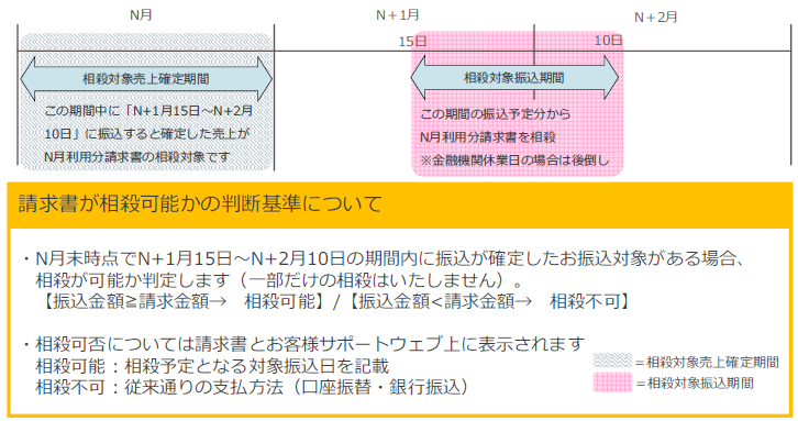 請求書相殺 2018年10月ご利用分より請求書のお支払い方法が変わりました 概要と条件