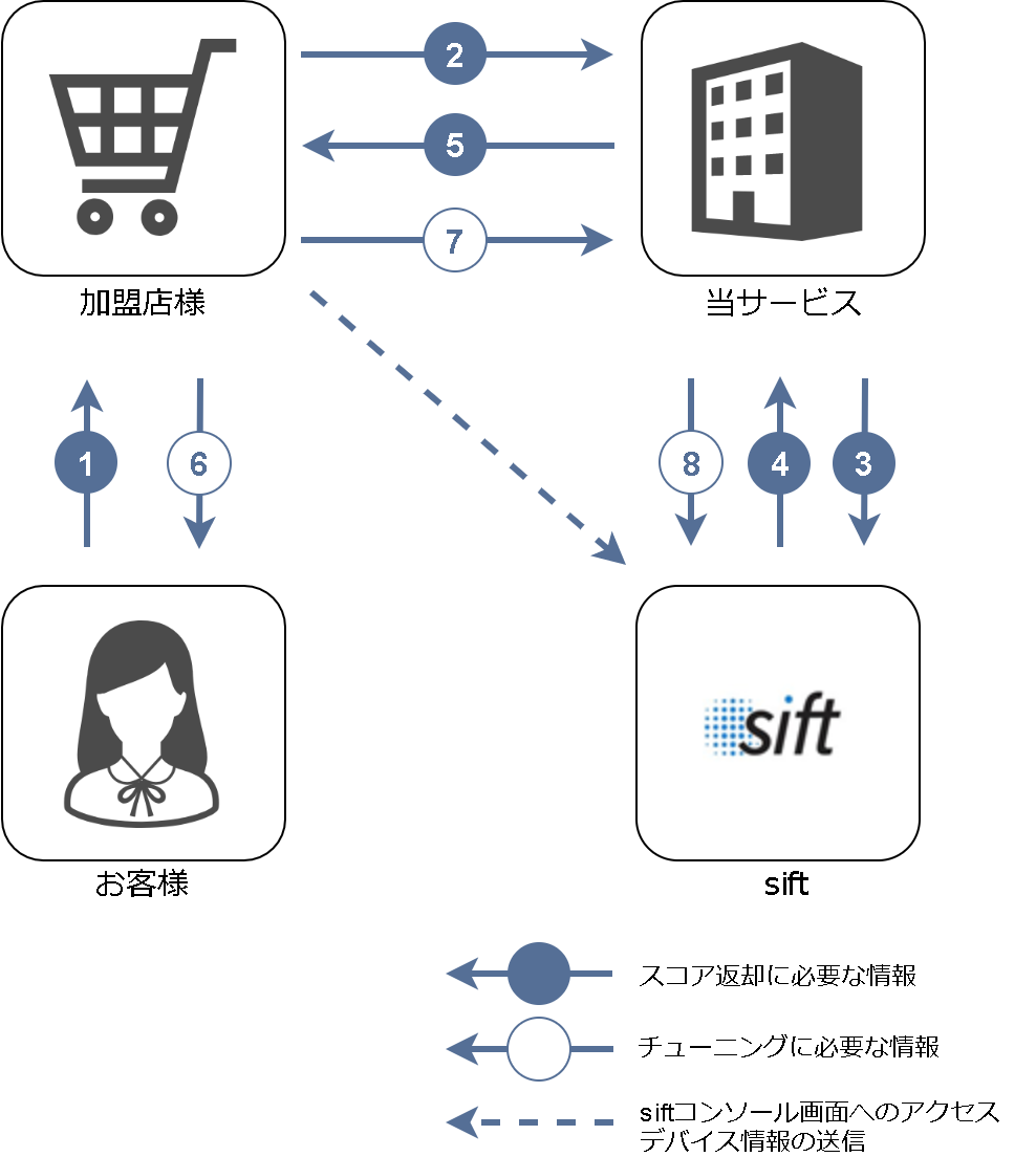 不正防止サービス（sift）／sift不正防止とは