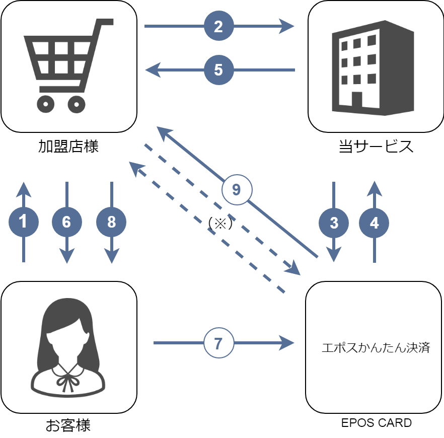 エポスかんたん エポスかんたん決済とは