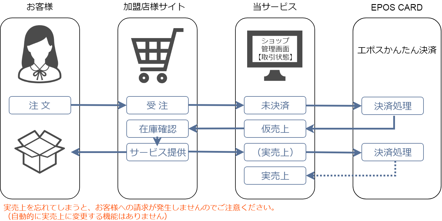 エポスかんたん エポスかんたん決済の運用例