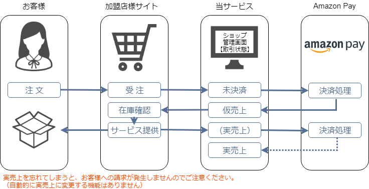 Amazon Pay Amazon Payの運用例