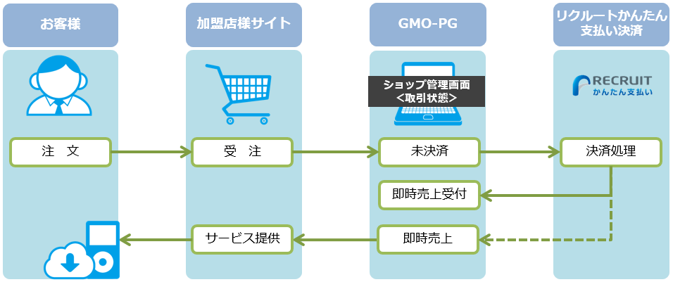 リクルートかんたん支払い 運用例