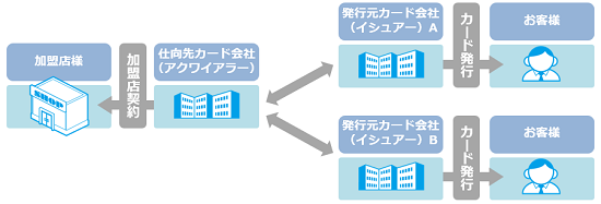 クレジットカード ブランドとカード会社の違い