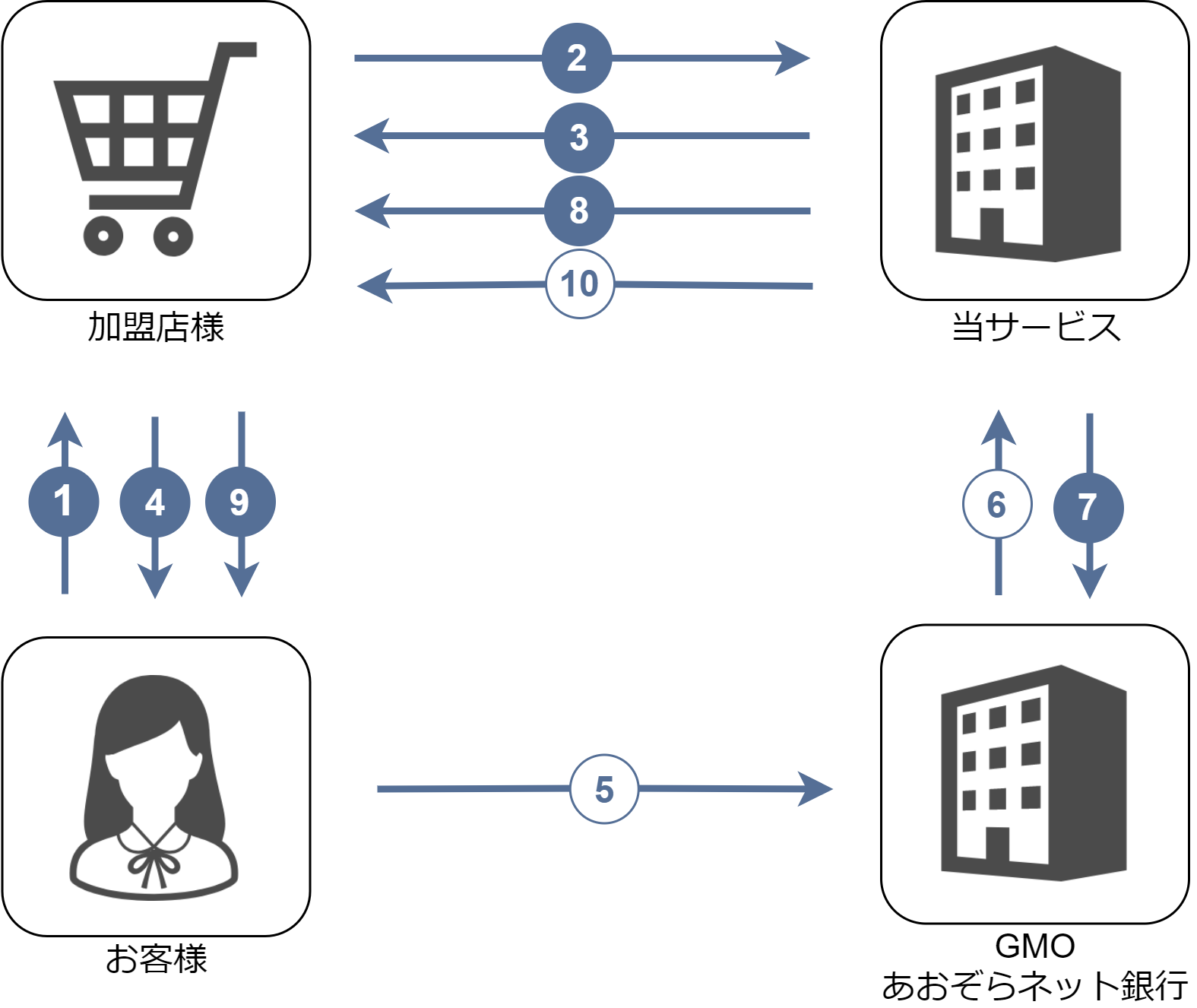 銀行振込(バーチャル口座) あおぞら ／銀行振込(バーチャル口座