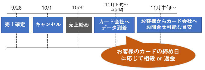 遊様 キャンセル返金分 仕様］クレジットカード／キャンセルしました。お客様にはいつ返金され