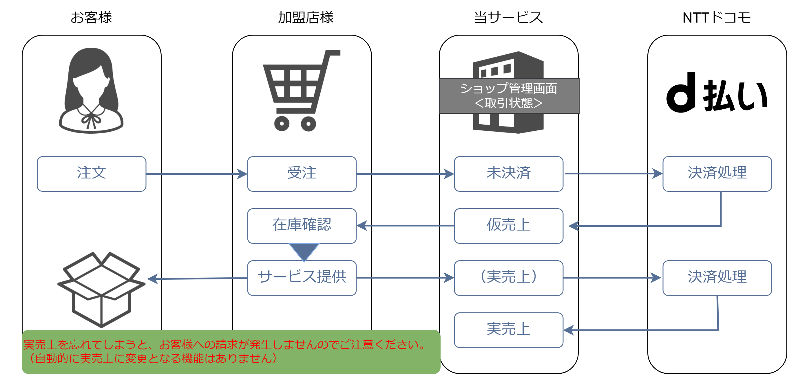 概要］d払い／運用例