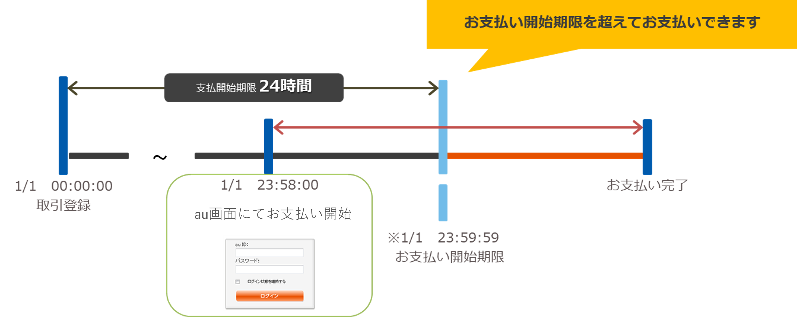 概要］au PAY（auかんたん決済）／注意事項